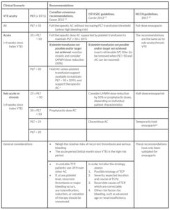 Managing antithrombotic medication in thrombocytopenia - Icthic Magazine