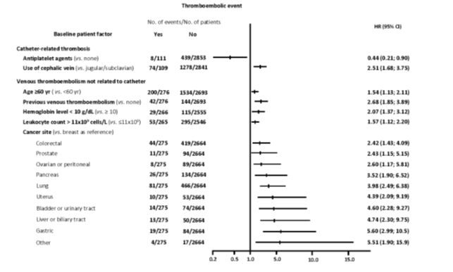 Risk of thromboembolism in cancer patients with Port-a-Cath