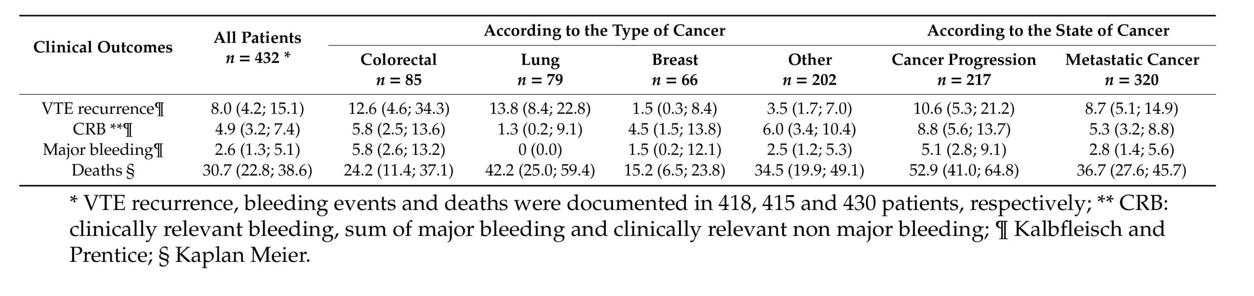 patients with lung and colorectal cancer experience higher VTE recurrence, with the latter also experiencing major bleeding